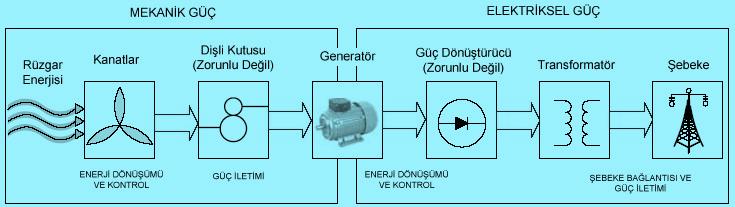 3. RÜZGAR ÜRETİM LİSANSI Rüzgar Enerjisi: Rüzgar türbinleri ile rüzgarın kinetik enerjisini önce mekanik enerjiye, daha sonra da elektrik enerjisine dönüştürür.