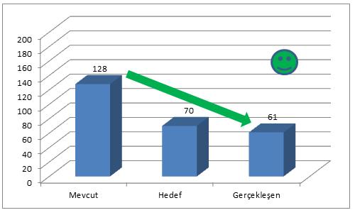 128 dakika süren araca ürün yükleme aşaması 61 dakikaya indirilmiştir.