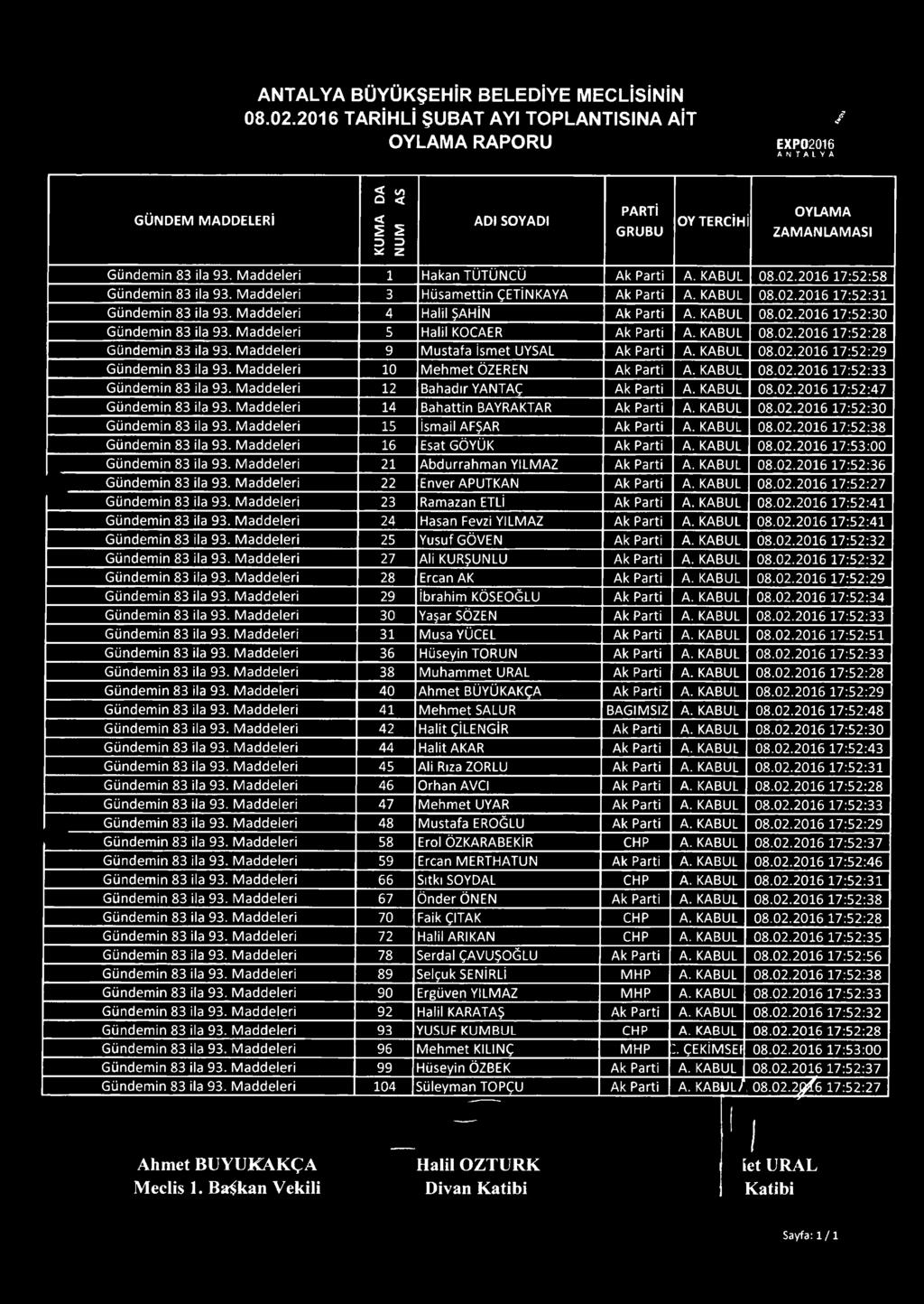 M addeleri 1 Hakan TÜTÜNCÜ Ak Parti A. KABUL 08.02.2016 17:52:58 Gündemin 83 ila 93. M addeleri 3 Hüsamettin ÇETİNKAYA Ak Parti A. KABUL 08.02.2016 17:52:31 Gündemin 83 ila 93.