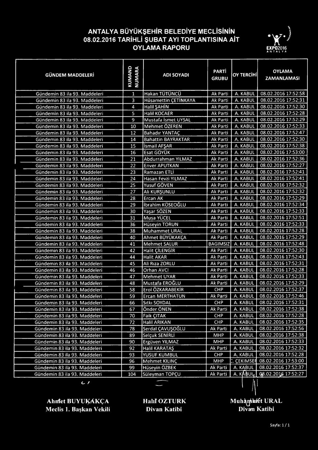 Maddeleri 3 Hüsam ettin ÇETİNKAYA Ak Parti A. KABUL 08.02.2016 17:52:31 Gündemin 83 ila 93. Maddeleri 4 Halil ŞAHİN Ak Parti A. KABUL 08.02.2016 17:52:30 Gündemin 83 ila 93.