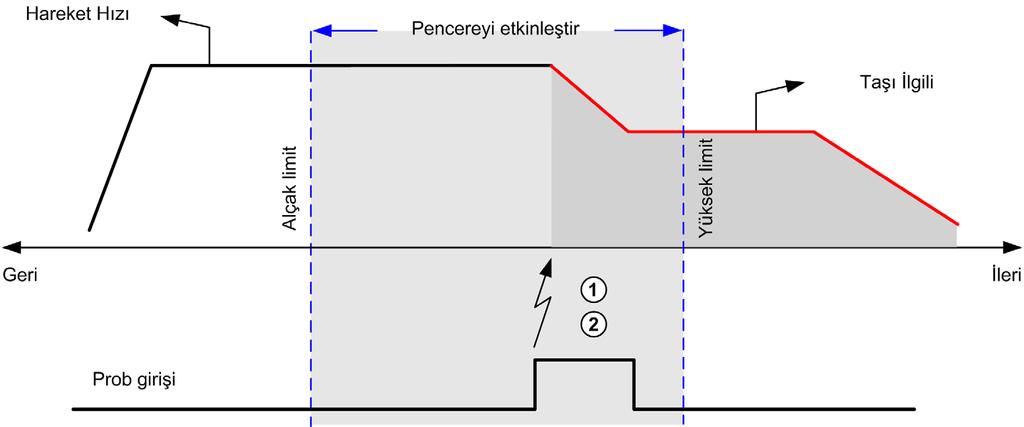 PTO (%PTO) Bu örnekte, basit profil ile, etkin pencere olmadan ön programlı bir mesafeye hareket gösterilmektedir: 1 Konum sayaç değeri yakalanır 2 Move Relative fonksiyon bloğu tetiklenir Bu