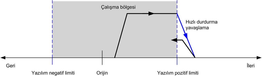 PTO (%PTO) Eksen hata durumunu temizlemek ve bir Standstill durumuna dönmek için, eksen sınırlar dışında kalırken (fonksiyon bloğu ErrorId=InvalidDirectionValue ile sonlandırılır) herhangi bir