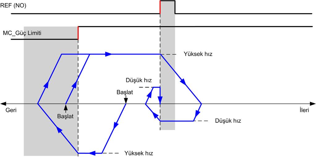 PTO (%PTO) Kısa Referans Geri: Negatif Yön Referans anahtar yükselen kenarında ileri yönde hedef arar.