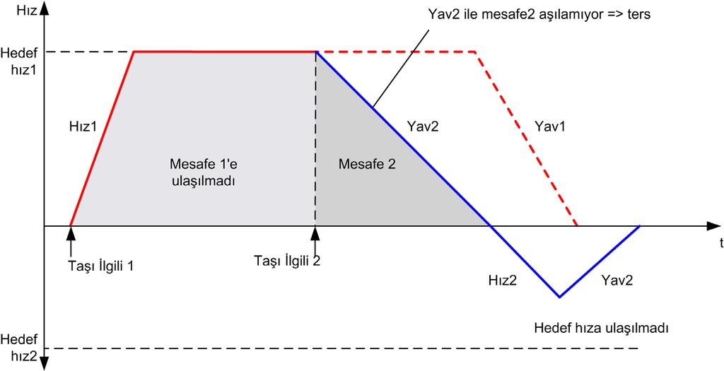 PTO (%PTO) Çizim, Discrete durumda, yön değişimi olan