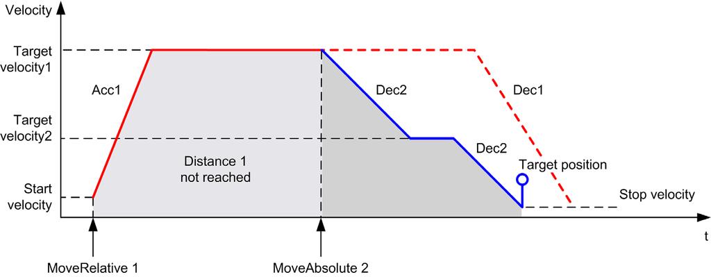 PTO (%PTO) Çizim, Discrete durumda karmaşık