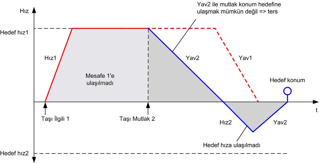 Çizim, Discrete durumda, yön değişimi olan