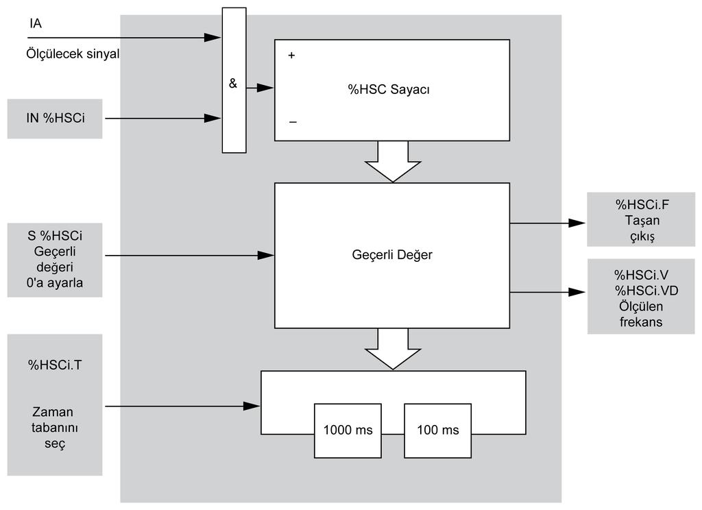 Yüksek Hızlı Sayaç (%HSC) Çalışma Bu çizim, frekans