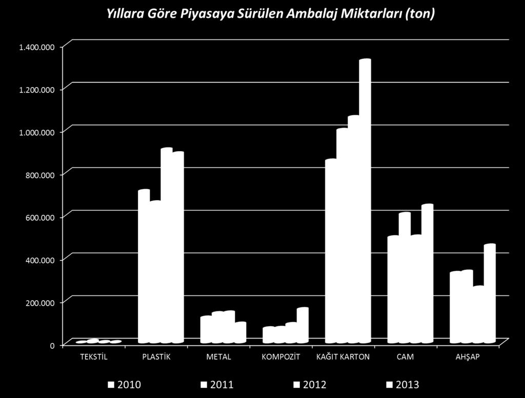 Yıllara Göre Piyasaya