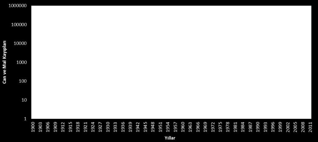 Türkiye de can ve mal kaybına neden olan depremlerde can ve mal kaybı sayılarının yıllara göre dağılımı Şekil4 te