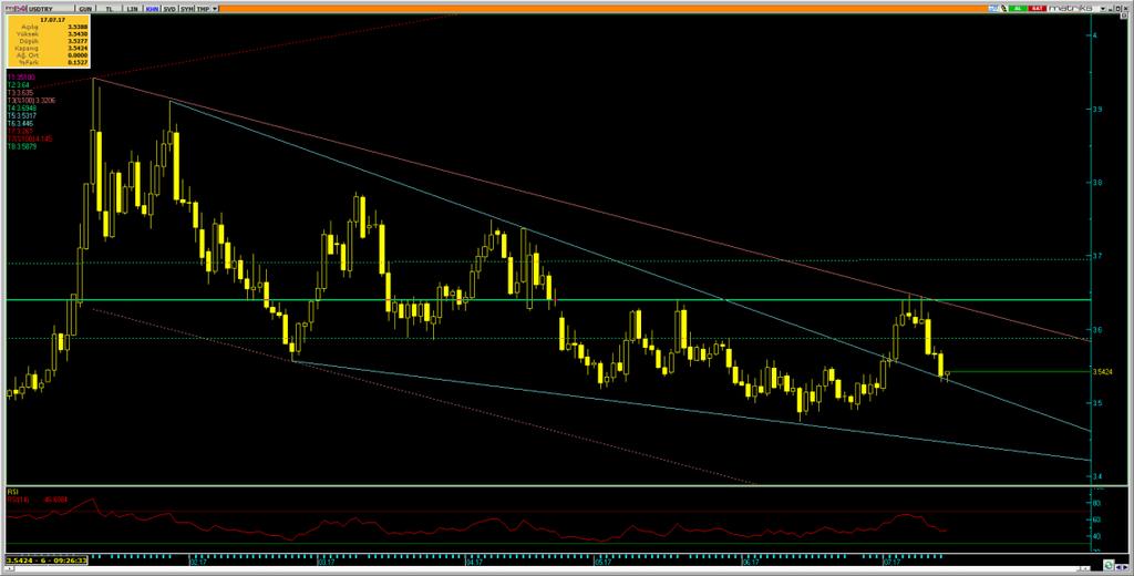 Dolar/Lira Varlık Cinsi Son Değer Kapanış 5 Günlük H.O. 2 Günlük H.O. 5 Günlük H.O. 1 Günlük H.O. 2 Günlük H.O. USDTRY 3.542 3.5381 3.5653 3.5539 3.557 3.63 3.