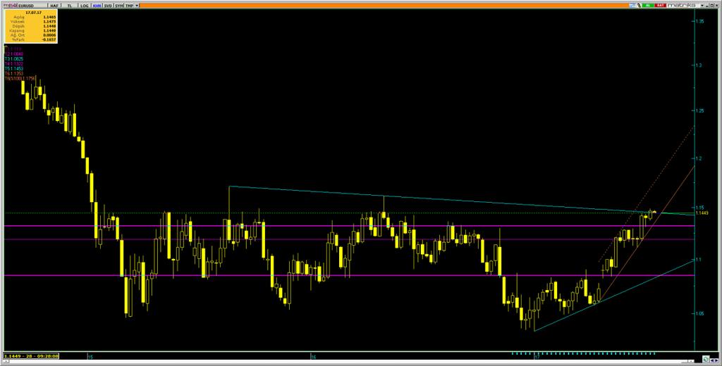 /Dolar Varlık Cinsi Son Değer Kapanış 5 Günlük H.O. 2 Günlük H.O. 5 Günlük H.O. 1 Günlük H.O. 2 Günlük H.O. EURUSD 1.1452 1.147 1.144 1.1345 1.1228 1.977 1.