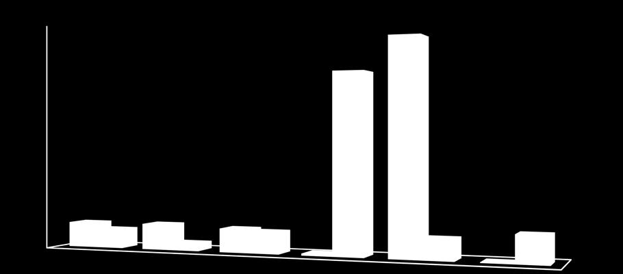 3- Diğer Gelirler: Diğer Gelirler ekonomik kodunda 218 bütçe öngörüsüne oranla gerçekleşme oranı %577,53 olup gerçekleşme miktarı toplam 1.57.348TL dir. 217 yılının aynı döneminde gelir toplamı 1.436.