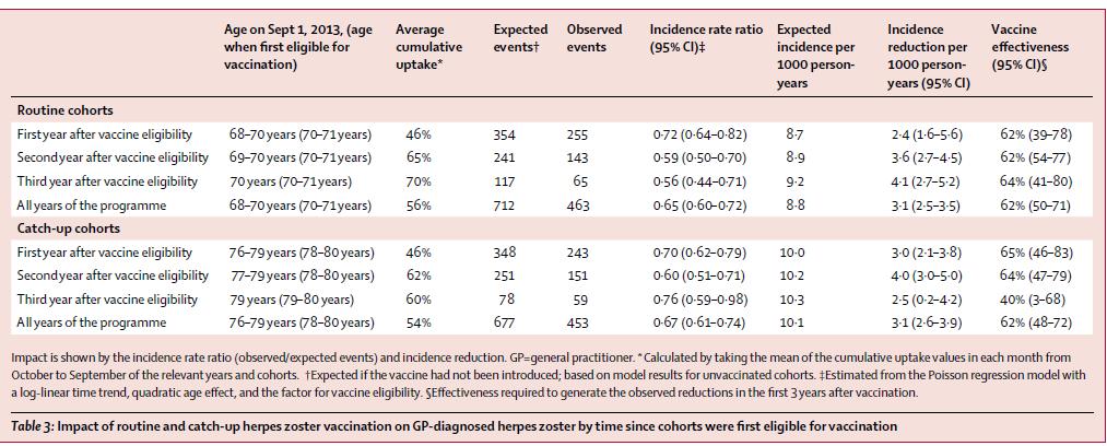 Lancet Public Health 2018; 3: e82 90 İngiltere, 2013 HZ aşısı >70 yaş öneri 60 89 yaş arası