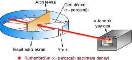 Atom kütlesini büyük ölçüde pozitif yüklü tanecikler oluşturur. MODELİN YETERSİZLİĞİ; Proton ve nötrondan bahsetmemiştir. (+) ve (-) yüklerin homojen olarak dağıldığı iddiası yanlıştır.