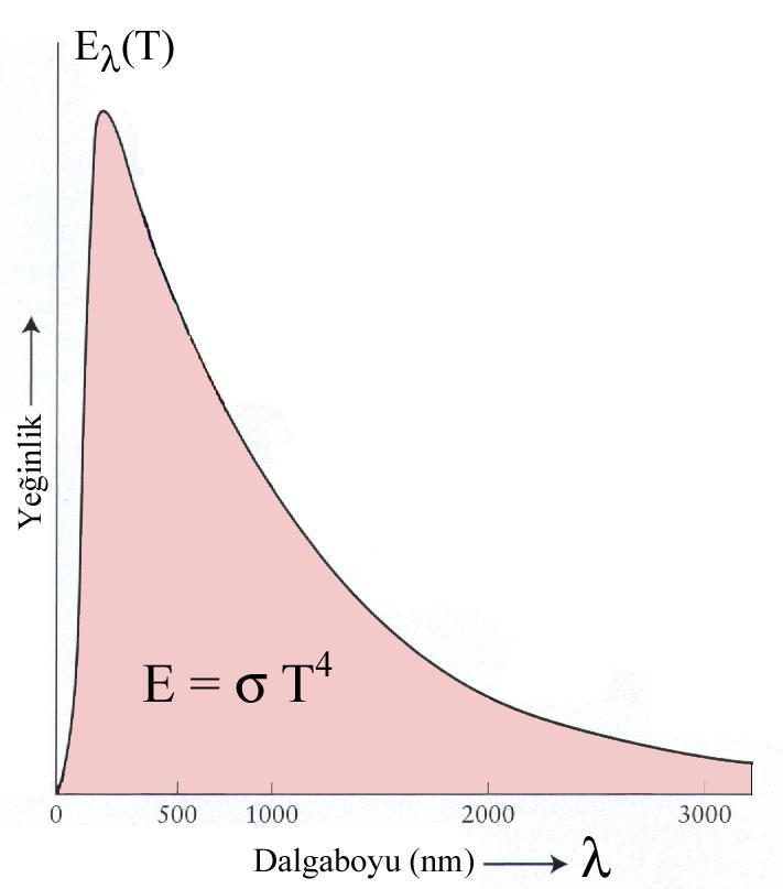 Stefan-Boltzmann Kanunu Bir kara cismin birim yüzeyinden birim zamanda tüm dalgaboylarında saldığı toplam ışınım enerijisinin, cismin mutlak