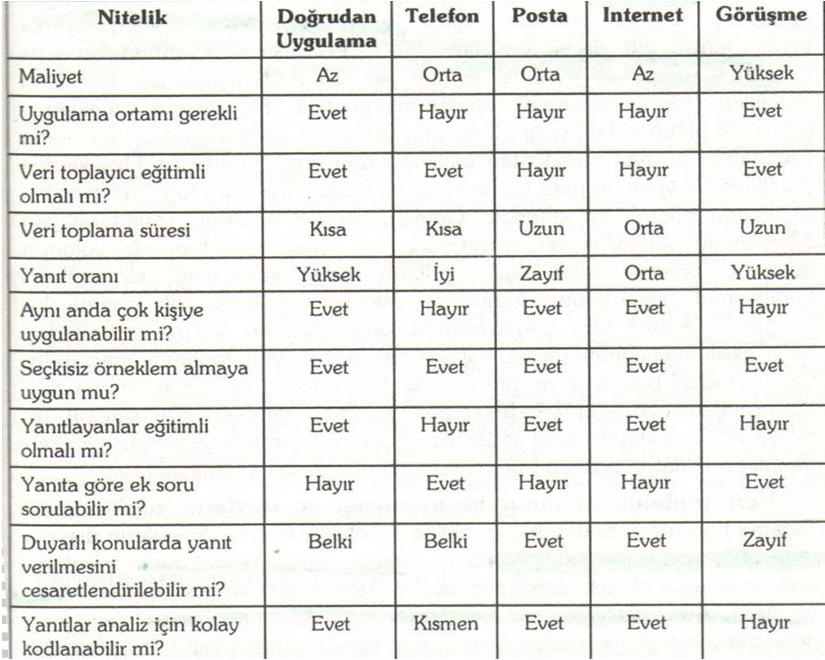 Genel olarak veri toplamanın beş yolu vardır.