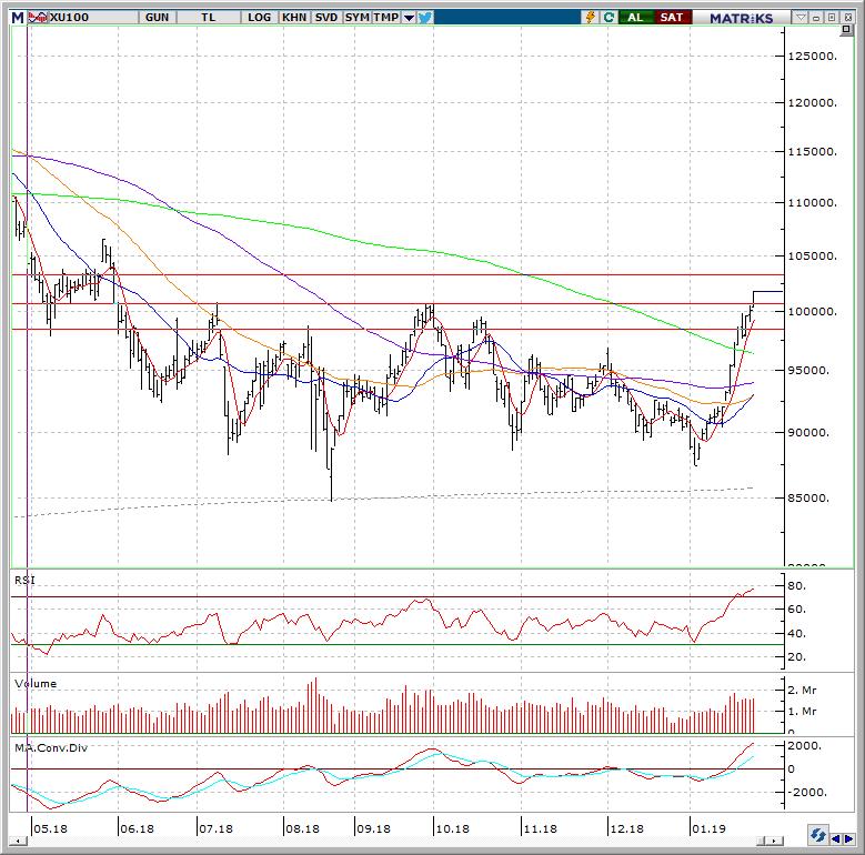 25 OCAK 2019 CUMA GÜNLÜK BÜLTEN Teknik Yorum BIST 100 Endeks Teknik Analiz X100 Dün 100,300 101,800 arasında işlem gördü ve günü +1,63% değişimle 101,800 seviyesinde kapattı.