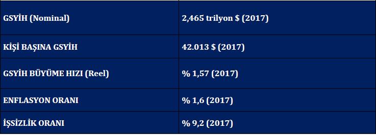 Temel Ekonomik Göstergeler Ekonomik Yapı Fransa dünyanın en büyük ekonomileri arasında yer almakta olup 2015 yılı GSYİH (Gayrisafi Yurtiçi Hasıla) sıralamasında ABD, Çin, Japonya ve Almanya ve