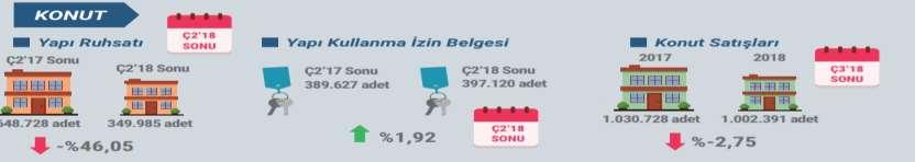 2018 yılı ilk yarısında büyüme verileri şöyle şekillenmiştir; Gayrisafi yurtiçi hâsıla tahmini, zincirlenmiş hacim endeksi olarak 2018 yılının birinci çeyreğinde bir önceki yılın aynı çeyreğine göre