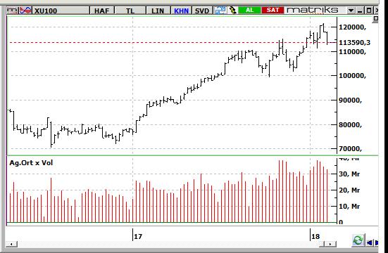 MACD CCI RSI SAT NÖTR SAT BIST-100 endeksinin güne yatay başlamasını bekliyoruz. Aşağıda 111.