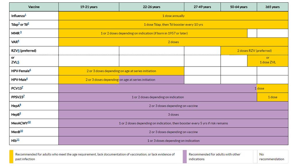 CDC, Recommended Immunization Schedule for