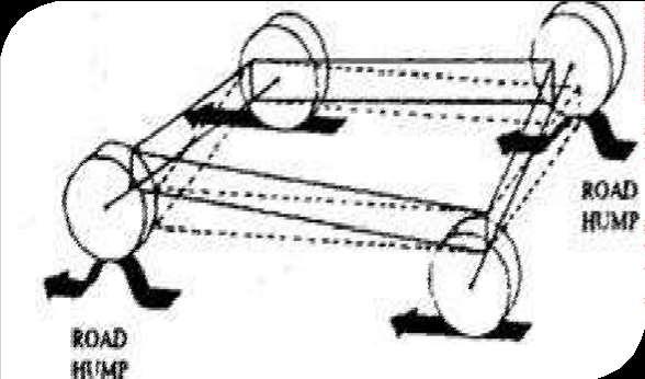 Longitudinal Torsion: When diagonally opposite front and rear road-wheels roll over bumps simultaneously, the two ends of the chassis are twisted in opposite directions so that both the side and