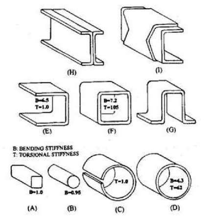 Chassis Frame Sections A comparison of the bending stiffnesses of different cross-sections having the same crosssectional area and wall thickness is presented in Fig. A to F.
