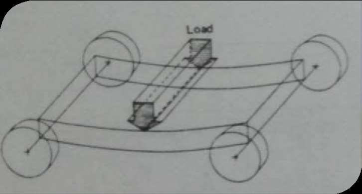 Vertical Bending: Considering a chassis frame is supported at its ends by the wheel axles and a weight equivalent to the vehicle s equipment, passengers and luggage is concentrated around the middle