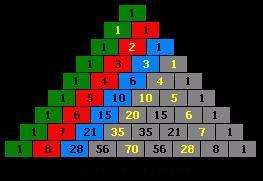 Pascal Üçgeni: Pascal üçgeni, şekilde de görüldüğü gibi kenarlarda "1" olmak üzere her sayı, üstündeki iki sayının toplamı olarak yazılacak şekilde oluşturulur.