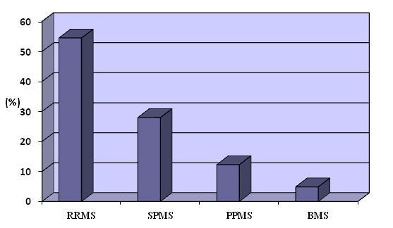 9) görme bozukluğu bulgularıyla başladığı görüldü. PPMS de 10 hastanın (%66.7) motor bulgularla, 4 hastanın (%26.7) sensoriyel bulgularla ve 1 hastanın (%6.
