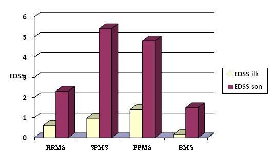 Çalışmamızda RRMS ile başlayan 100 hastanın 34 ünün (%34) ortalama 8.55 ± 3.09 yılda SPMS e dönüştüğü tespit edildi.