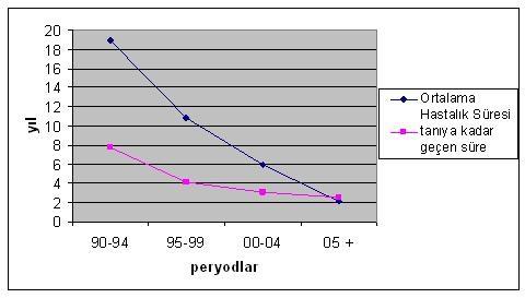 Peryodlar arasında ilk semptom ile tanı arasında geçen sürenin lineer korelasyonu istatistiksel olarak anlamlı bulunmuştur (p<0.0001).