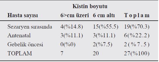 113-7 2000-2009, Retrospektif N=2150 gebe, n=27 adnek.