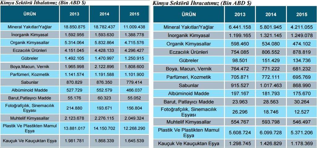 TÜRKİYE DE KİMYA ENDÜSTRİSİ İTHAL ÜRÜNLER İHRAÇ ÜRÜNLER EN FAZLA İHRAÇ ETTİĞİMİZ ÜLKELER: ALMANYA, ABD, İSPANYA, İTALYA, İNGİLTERE, HOLLANDA, RUSYA EN FAZLA İTHAL ETTİĞİMİZ ÜLKELER: RUSYA,