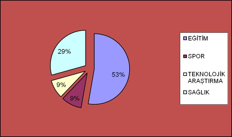 2012 YILI YATIRIMLARININ SEKTÖREL BAZDA DAĞILIMI EĞİTİM 18.000.000 SPOR 3.200.000 TEKNOLOJİK ARAŞTIRMA 2.908.000 SAĞLIK 10.000.000 TOPLAM 34.108.