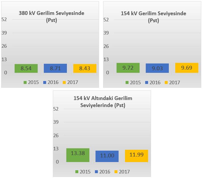 gösterilmektedir. Bu raporda farklı gerilim seviyeleri için fider başına fliker sınır değerini aşan hafta gösterilmektedir.