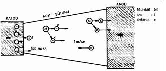 - Ark akımı - Ark gerilimi - Kaynak hızı ARK OLUġUMU Elektrik arkı gerilimin etkisiyle kızgın olan katottan (elektrod, -) çıkan elektronların büyük bir hızla anodu (ana malzeme, +) bombardıman