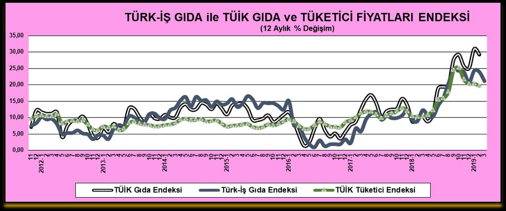 Alınan önlemlere rağmen örneğin yılsonunda 1.941 TL olan gıda harcaması tutarı günümüzde 2.014 TL ye ulaştı.