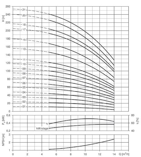 SV SV Sıvı Sıcaklığı : C ile + C Daldırma derinliği : Maks m Motor Hızı : Hz, d/dk Katı parça