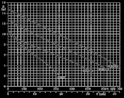 Motor Hızı : Hz, d/dk Katı parça geçirgenliği : mm (DOMO (S) (S)VX serilerinde mm) Koruma Sınıfı : IP İzolasyon Sınıfı : Class F Güç Kablosu : m (DOMO serisinde m) Not : Tüplü tip gizli flatörlü