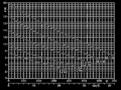 Pompa Modeli : C pompa tam daldırılmış olması durumunda : Maks m : Hz, d/dk : mm (DL, 9,, Mini Vortex, Vortex) mm (DL 9,, DLV, ) : IP : Class F : m Çıkış Ölçüsü Çark Yapısı E.