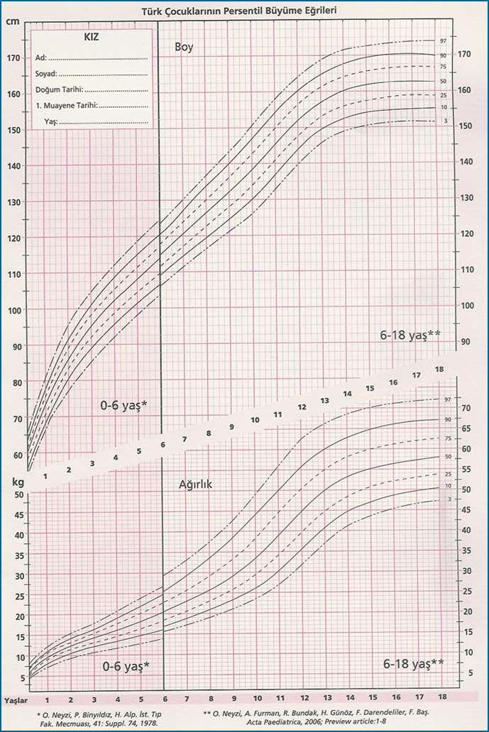 Büyüme hızının; 1-2 yaş arası <8 cm/yıl 2-4 yaş arası