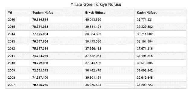 Adrese Dayalı Nüfus Kayıt Sistemi (ADNKS)' ne göre Türkiye nüfusu 20