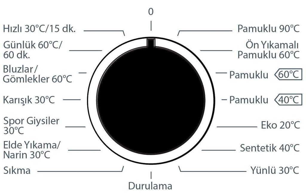 Ana yıkama deterjan bölmesi Bu bölmede sadece deterjan (sıvı veya toz olarak kullanılabilir), kireç önleyicisi gibi maddeler kullanılabilir.