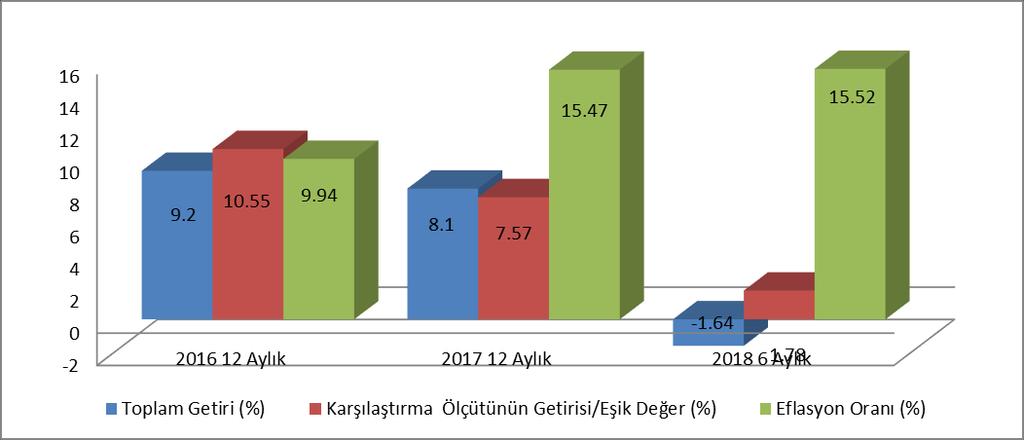 GETİRİ GRAFİĞİ C. DİPNOTLAR 1) Fon portföy yönetimi hizmeti ING Portföy Yönetimi A.Ş. ( Şirket ) tarafından verilmektedir. Şirket, ING Bank A.Ş. nin %100 iştirakidir. Şirket, altısı ING Bank A.Ş. ye ve dokuz adedi NN Hayat ve Emeklilik A.