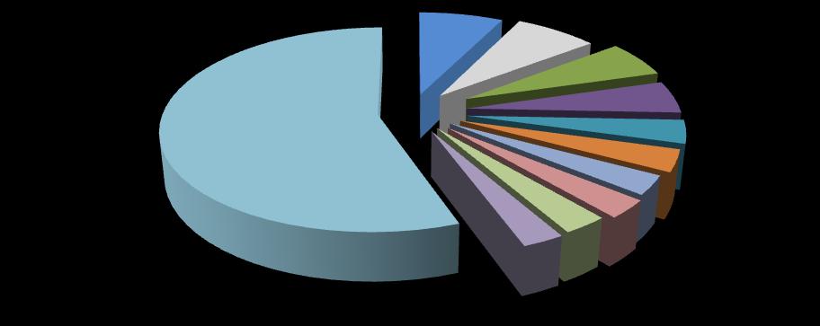 Şubat ayında İstanbul a gelen ziyaretçilerin milliyetlerine göre dağılımı aşağıdaki grafikte belirtilmiştir. DİĞER; 50% ALMANYA; 7% İRAN; 7% RUSYA FED.; 5% IRAK; 5% FRANSA; 3% A.B.D.; 2% İNGİLTERE; 3% UKRAYNA; 3% ÇİN HALK.