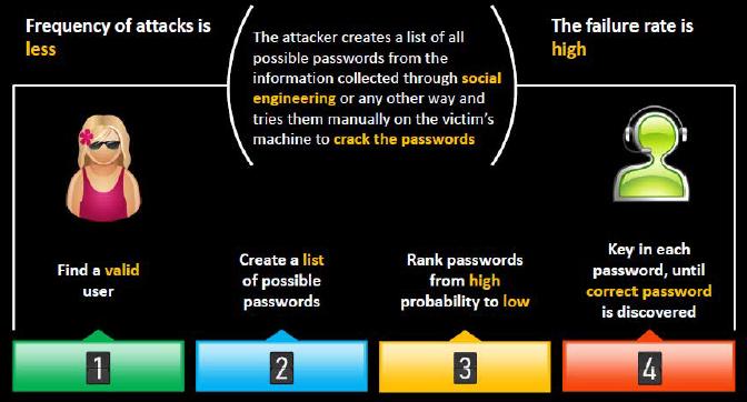 Password Guessing Parola Tahmini Öneri: password policy enforcement sağlayan en kolay parolaların test edilmesi.