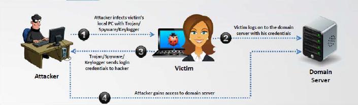 Aktif Online Saldırılar I Trojan/Spyware/Keylogger Saldırgan, kurban bilgisayara zararlı yazılım yükleyerek kullanıcı adı/parola