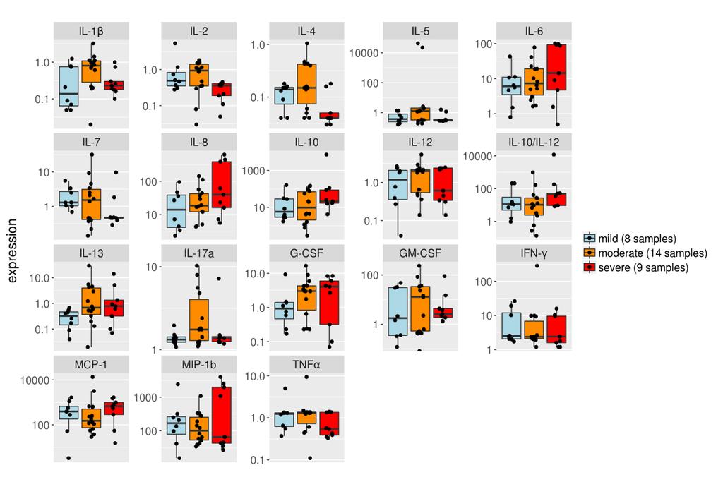 Cytokine Levels of Different Severity