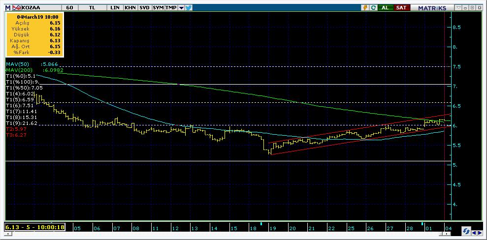 Bugün hareketlenmesi muhtemel hisseler KOZAA 15 Kodu Son Yab. % Pivot 1.Destek 2.Destek 1.Direnç 2.